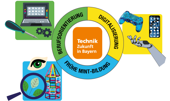 Infografik zu Digitalisierung und Bildung in Bayern.